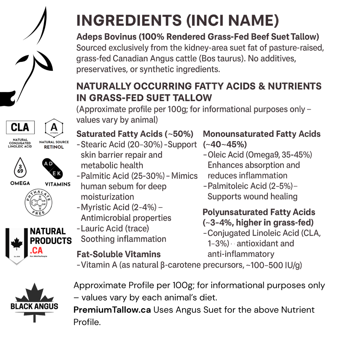 Skincare ingredient breakdown for Premium Tallow Angus Suet. Lists saturated, monounsaturated, and polyunsaturated fatty acids like stearic, palmitic, and oleic acids, alongside natural vitamin A and CLA for skin barrier repair.