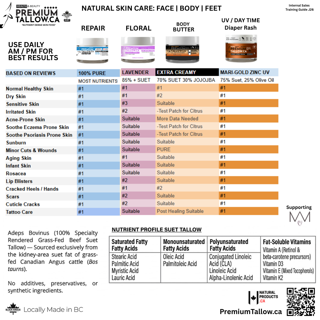 Product line chart for natural skin care products by Premium Tallow, detailing various categories and uses.
